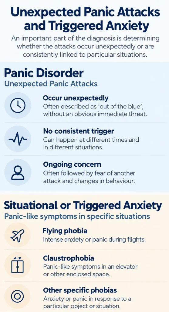 Comparison of unexpected panic attacks in panic disorder with anxiety triggered by situations such as flying or enclosed spaces